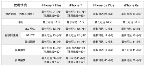 iPhone 7被强行扣上 “电池续航最差”的帽子