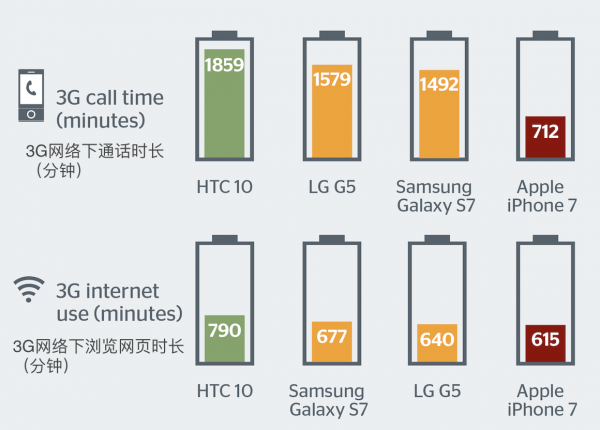 iPhone 7被强行扣上 “电池续航最差”的帽子