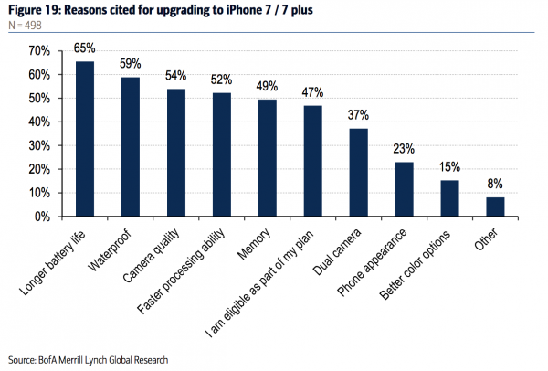 iPhone 7被强行扣上 “电池续航最差”的帽子