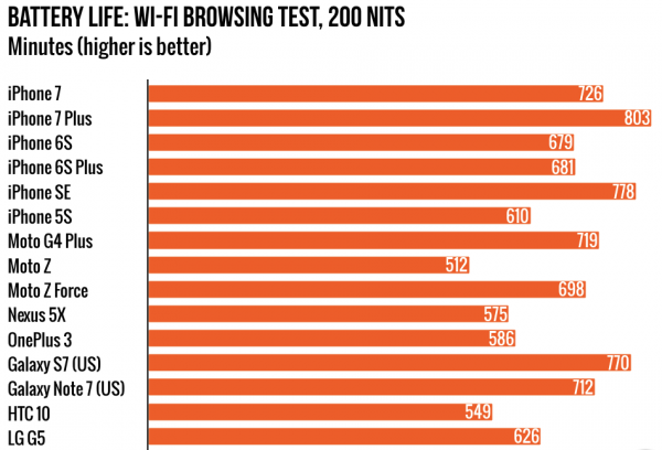 iPhone 7被强行扣上 “电池续航最差”的帽子