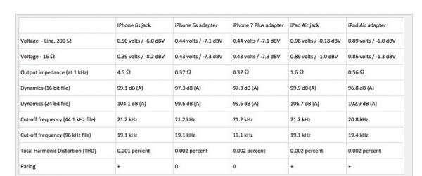 iPhone 7的Lightning-3.5mm转接头大有文章