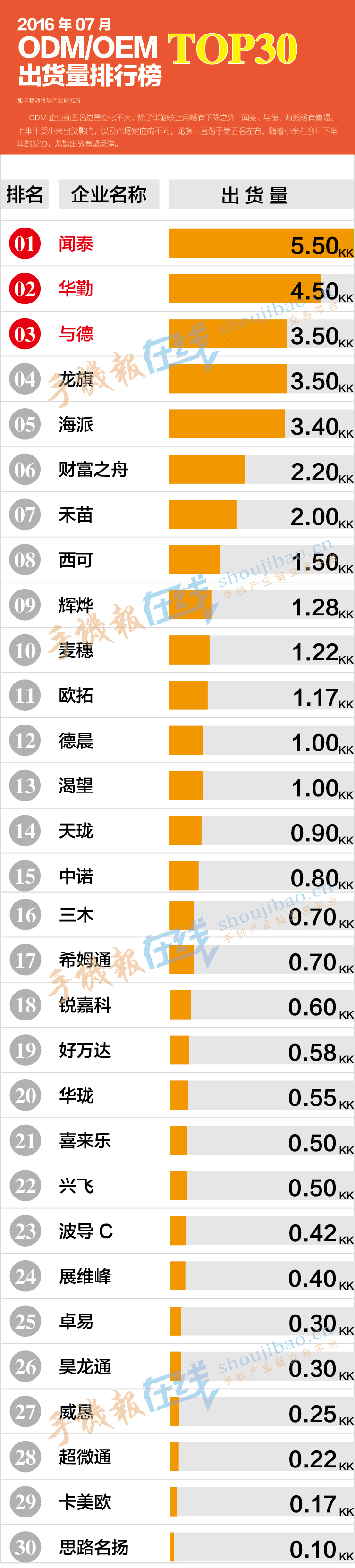 2016年7月ODM/OEM出货量排行榜