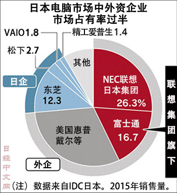 外媒：联想欲收购富士通PC业务 日本政策投资银行或出资