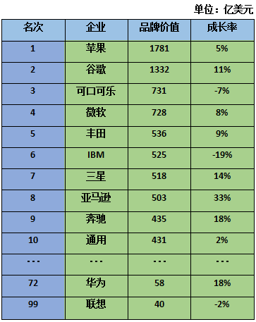 2016年全球最佳品牌排行榜 手机界苹果三星华为上榜