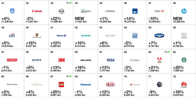 2016年全球最佳品牌排行榜 手机界苹果三星华为上榜