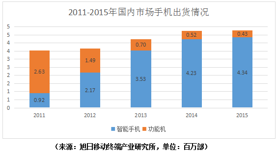 单一热销机型成总出货量功臣时代 品牌效益越发重要