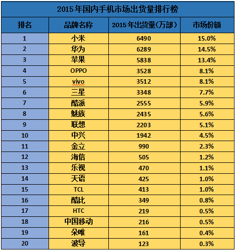 单一热销机型成总出货量功臣时代 品牌效益越发重要