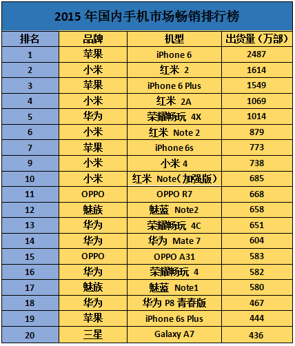 单一热销机型成总出货量功臣时代 品牌效益越发重要