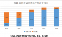 单一热销机型成总出货量功臣时代 品牌效益越发重要