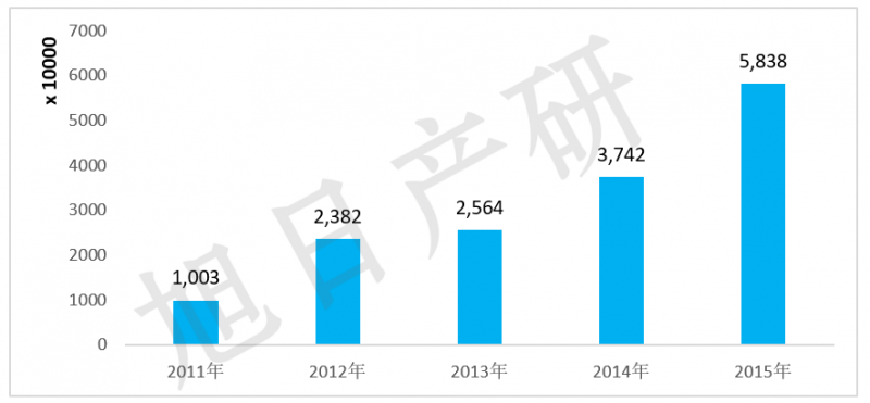 旭日产研：iPhone竞争力分析报告 2015年国内出货增长56%