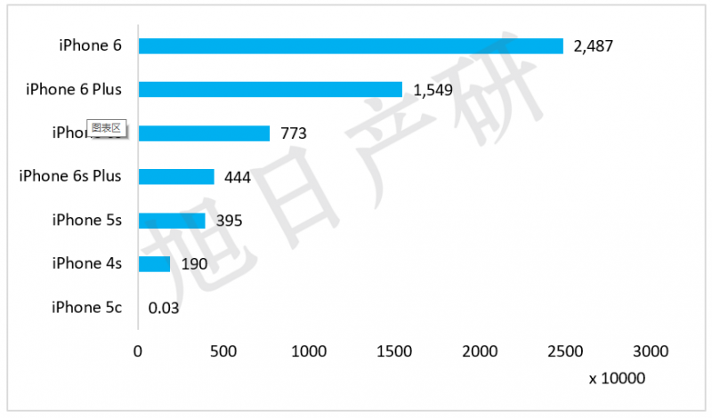 旭日产研：iPhone竞争力分析报告 2015年国内出货增长56%