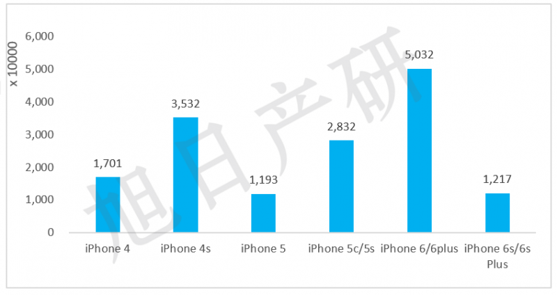 旭日产研：iPhone竞争力分析报告 2015年国内出货增长56%