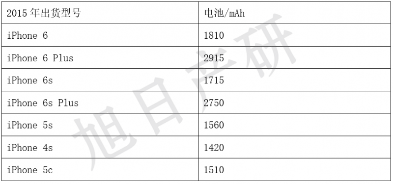 旭日产研：iPhone竞争力分析报告 2015年国内出货增长56%