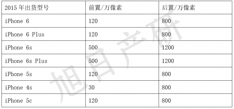 旭日产研：iPhone竞争力分析报告 2015年国内出货增长56%