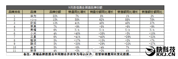 线下之王！迪信通最新手机销量排行：华为OV前三