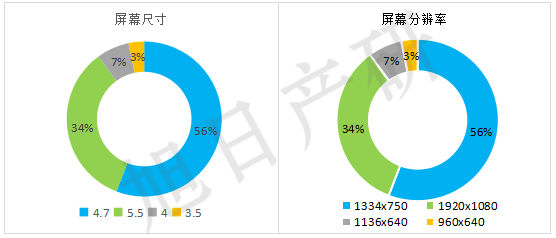 iPhone竞争力分析报告 2015年国内出货增长56%