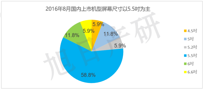 【旭日产研】8月手机液晶屏跟踪报告 AMOLED接近三成