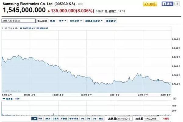 三星“认错”蒸发千亿：韩国股市、货币都垮了……