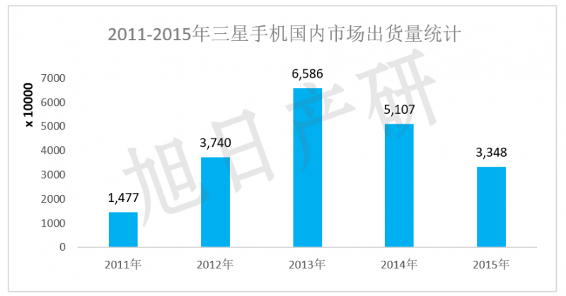 【旭日产研】三星手机竞争力分析 2015年中国市场下降34%