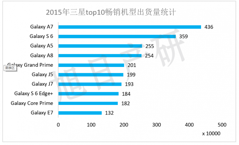 【旭日产研】三星手机竞争力分析 2015年中国市场下降34%