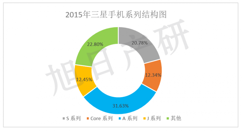 【旭日产研】三星手机竞争力分析 2015年中国市场下降34%