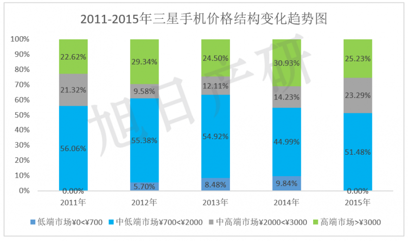 【旭日产研】三星手机竞争力分析 2015年中国市场下降34%