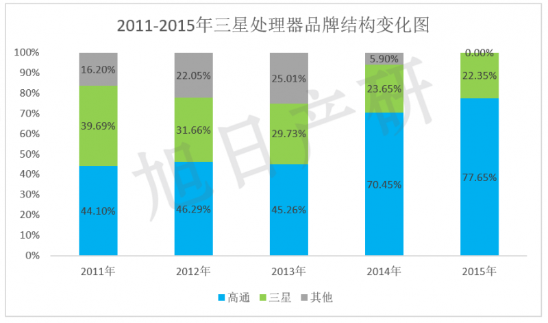 【旭日产研】三星手机竞争力分析 2015年中国市场下降34%