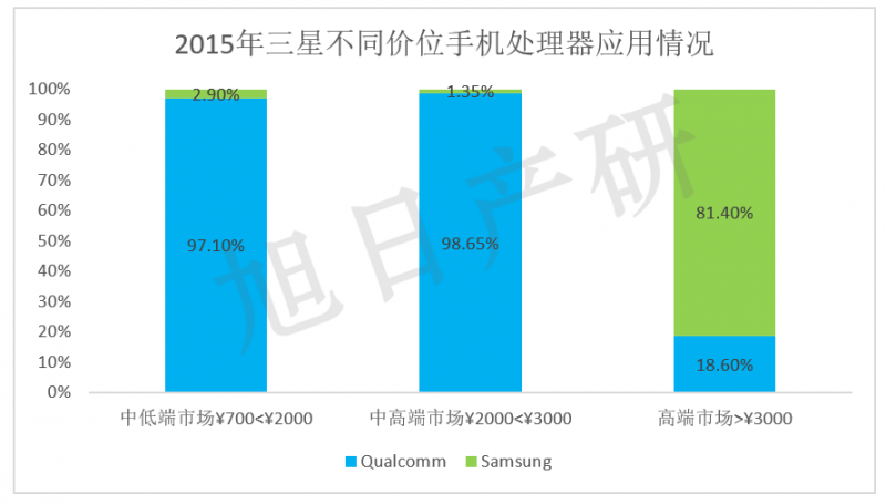 【旭日产研】三星手机竞争力分析 2015年中国市场下降34%