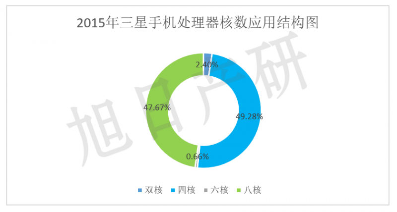 【旭日产研】三星手机竞争力分析 2015年中国市场下降34%