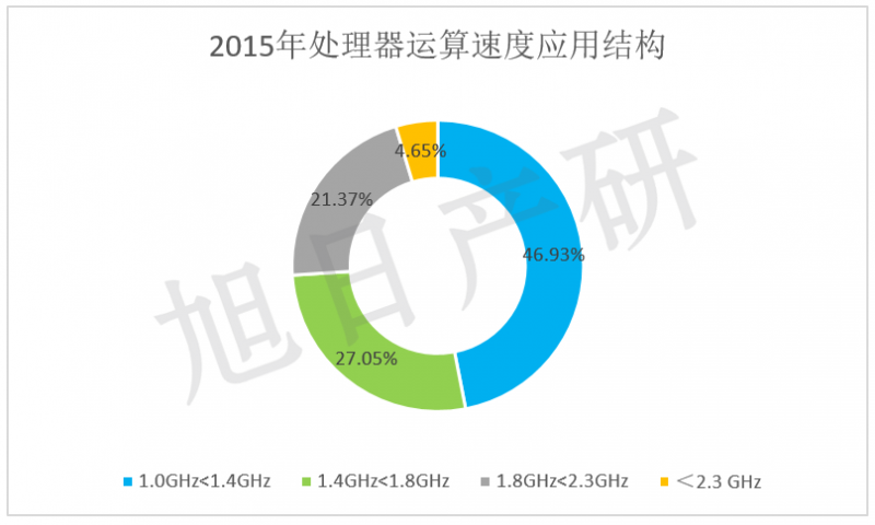 【旭日产研】三星手机竞争力分析 2015年中国市场下降34%