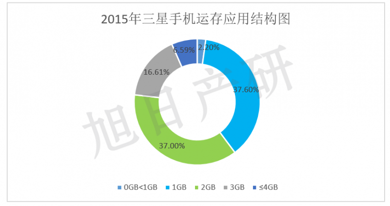 【旭日产研】三星手机竞争力分析 2015年中国市场下降34%