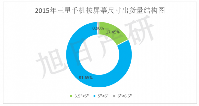 【旭日产研】三星手机竞争力分析 2015年中国市场下降34%