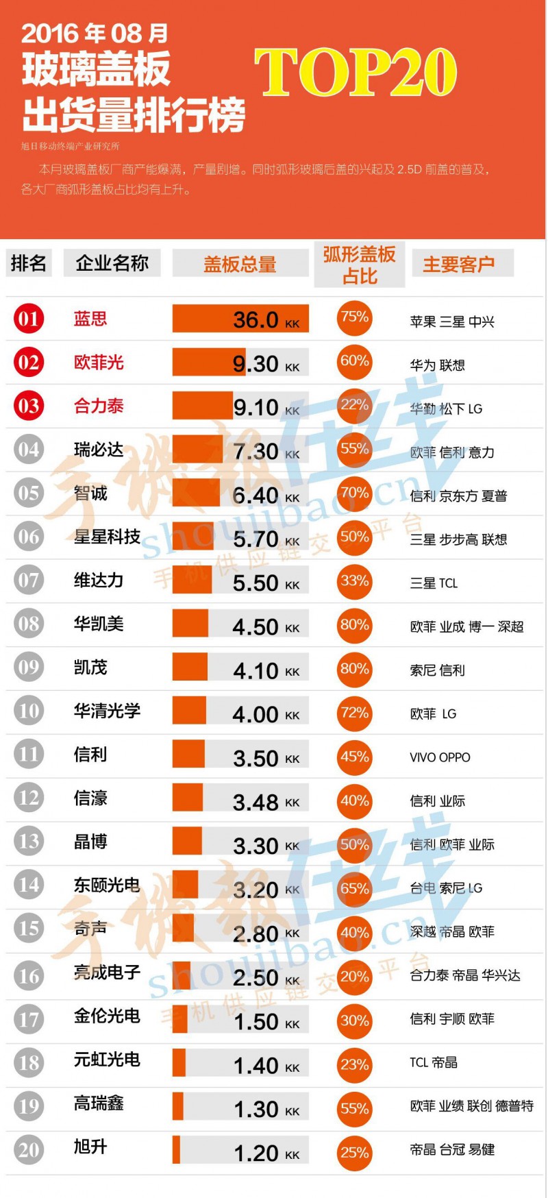 2016年8月玻璃盖板出货量排行榜