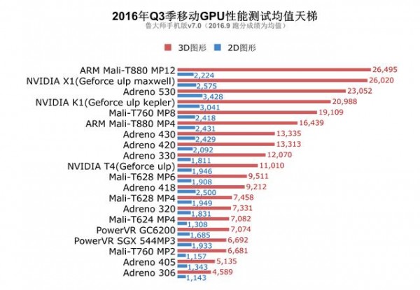 2016年Q3季手机芯片性能榜单：三星8890完胜骁龙821