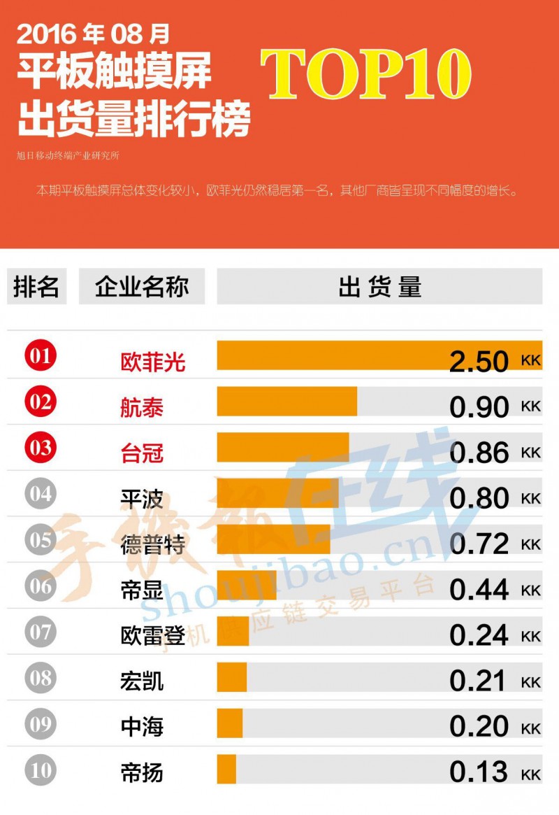 2016年8月平板触摸屏出货量排行榜