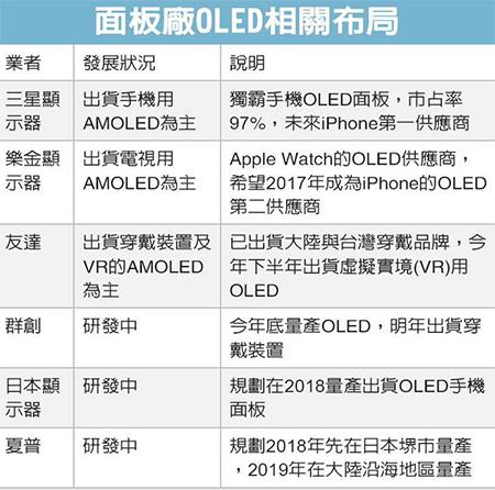 VR市场战鼓敲响 OLED面板产能成最大掣肘