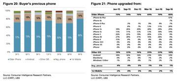 超预期：第四季度iPhone销量将达7400万部