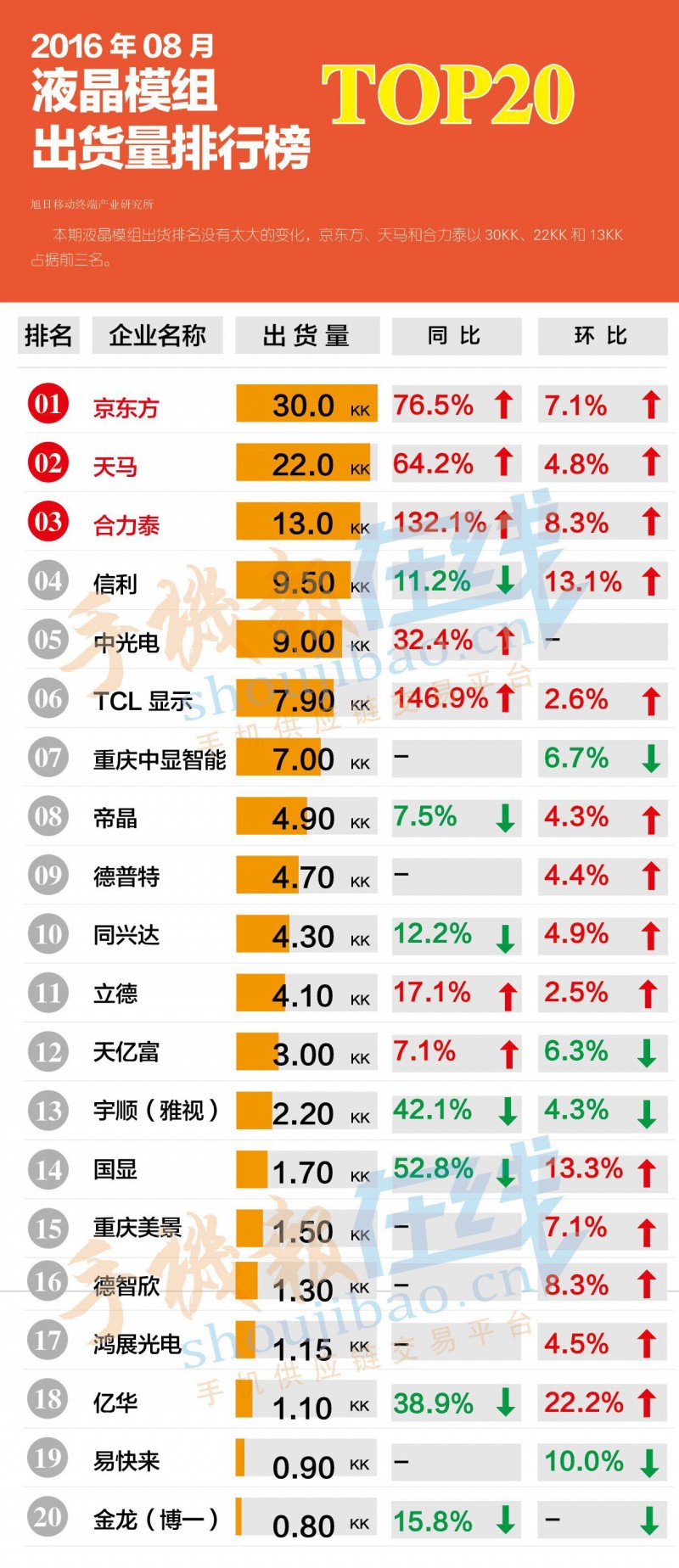 2016年8月液晶模组出货量排行榜