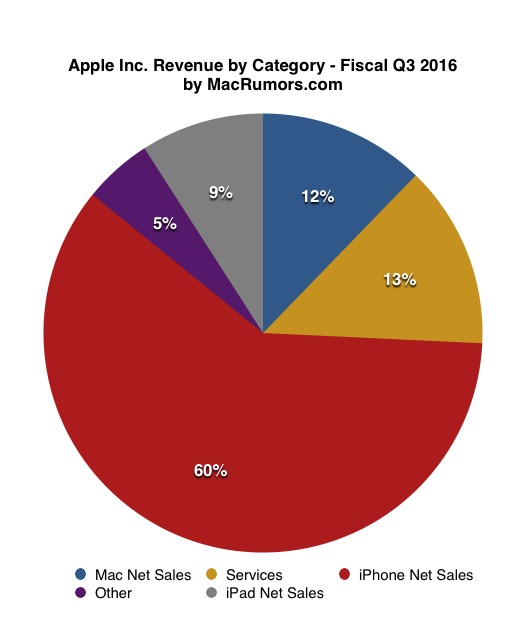 苹果Q4财报发布 十五年来首次全年营收下滑