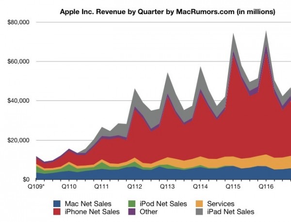 苹果Q4财报发布 十五年来首次全年营收下滑
