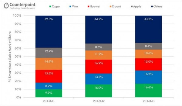 超越华为、小米：OPPO、vivo成中国智能机Q3霸主