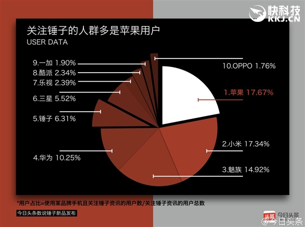 手机品牌创始人影响力：罗永浩夺魁雷军第二