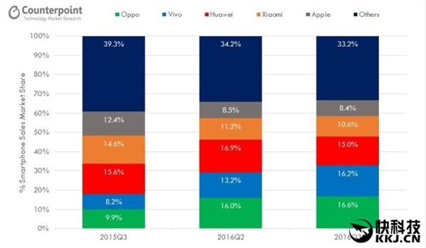 OPPO/vivo成中国手机第一！雷军：小米不会学他们