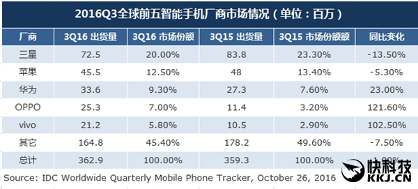 挤掉苹果三星：OPPOvivo称霸中国手机市场