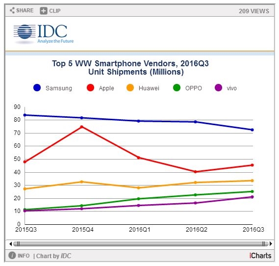 华为、OV快干翻苹果 三季度智能机出货量报告出炉
