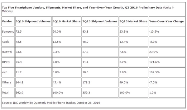 华为、OV快干翻苹果 三季度智能机出货量报告出炉