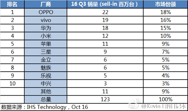 三季度中国手机销量曝光！蓝绿大厂完爆华为小米