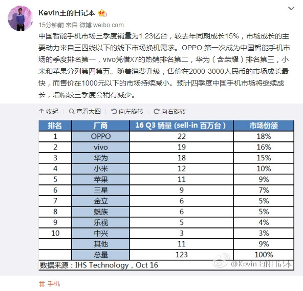 三季度中国手机销量曝光！蓝绿大厂完爆华为小米