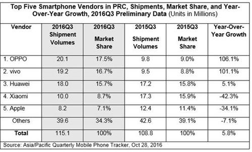 数据打架：OPPO真的超越华为成中国手机市场第一？