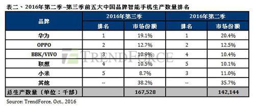 数据打架：OPPO真的超越华为成中国手机市场第一？